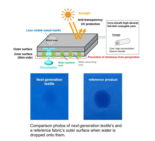Multi-functional performance from Teijin